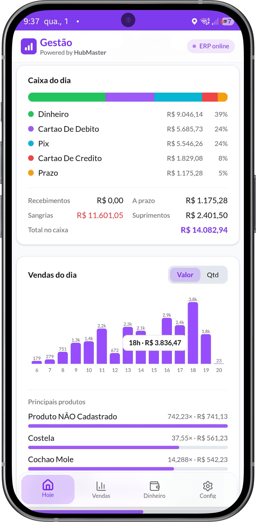 Painel do dia - indicadores de saúde e situação atual do negócio
