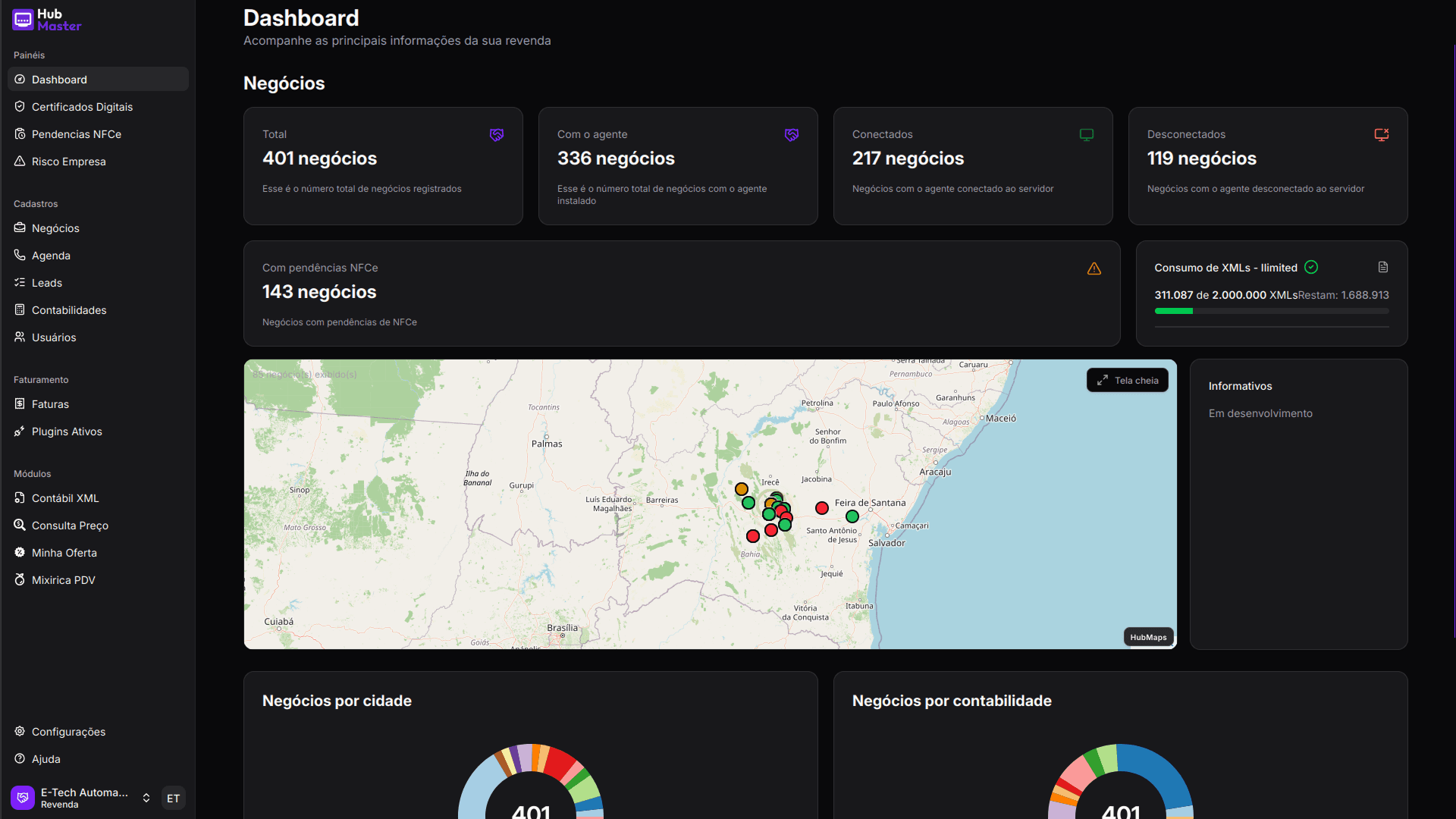 Dashboard do Painel Negócios