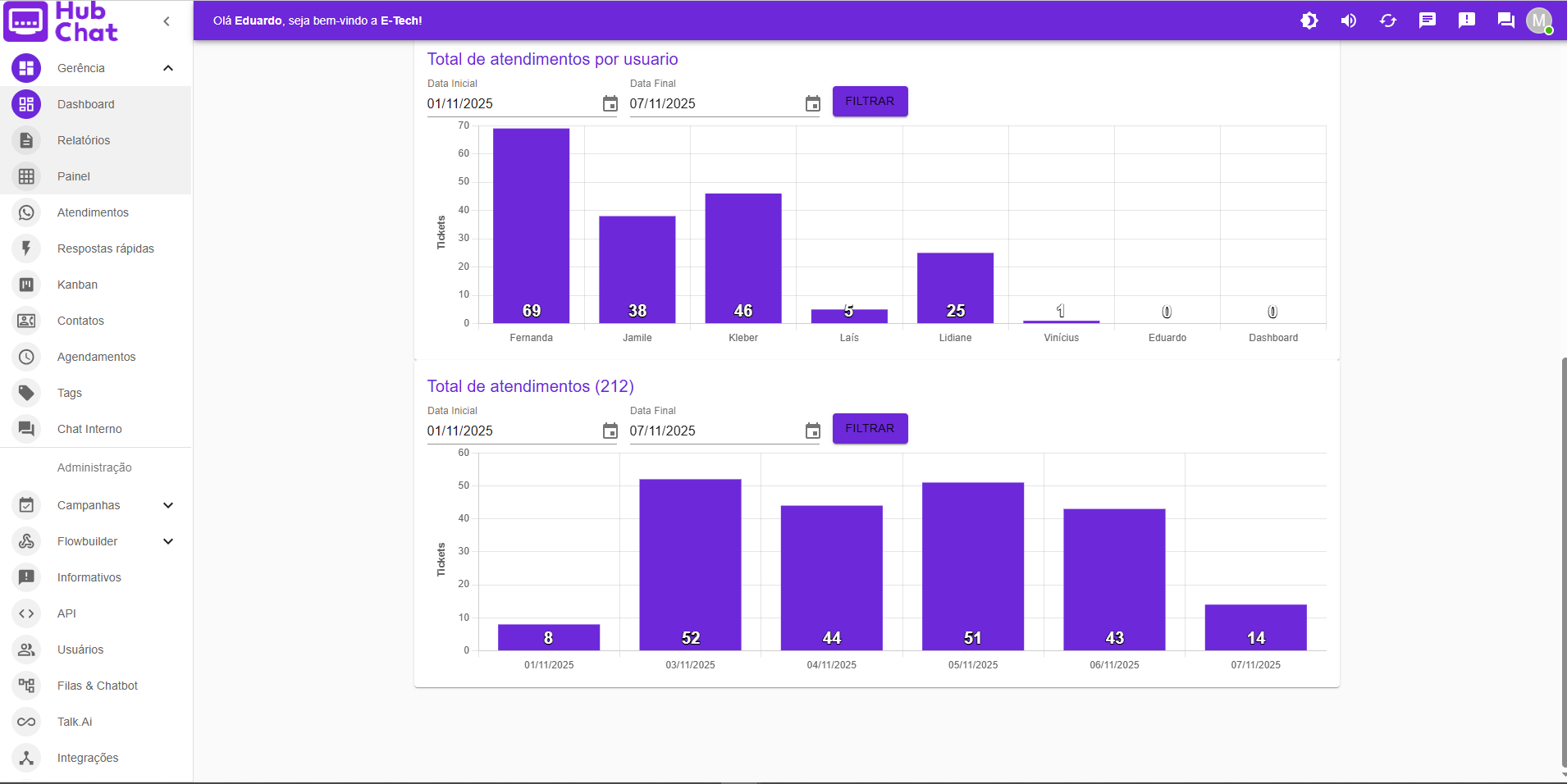 Hub-Chat — Relatórios e gráficos de atendimentos